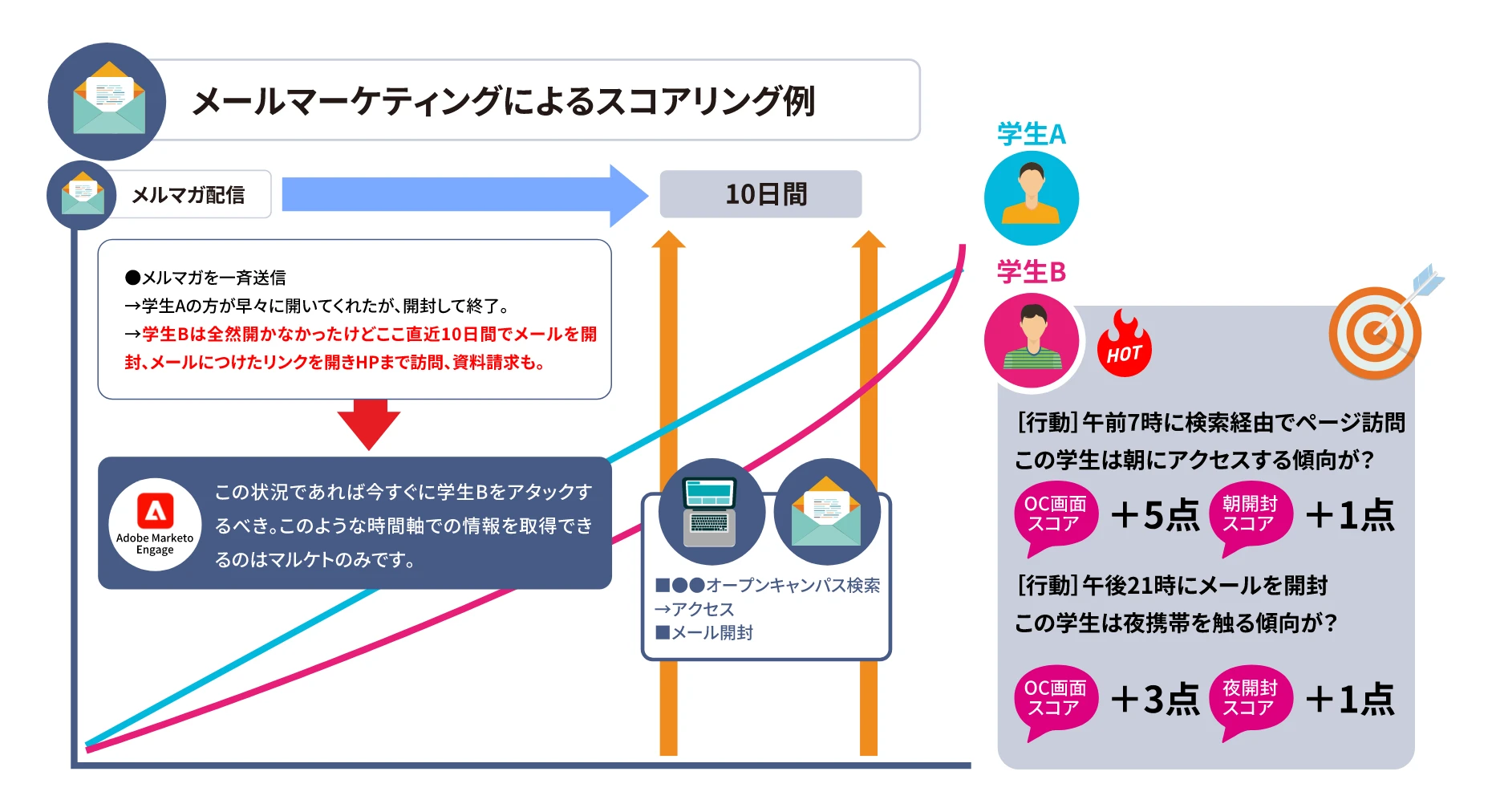 Adobe Marketo Engageのスコアリング機能