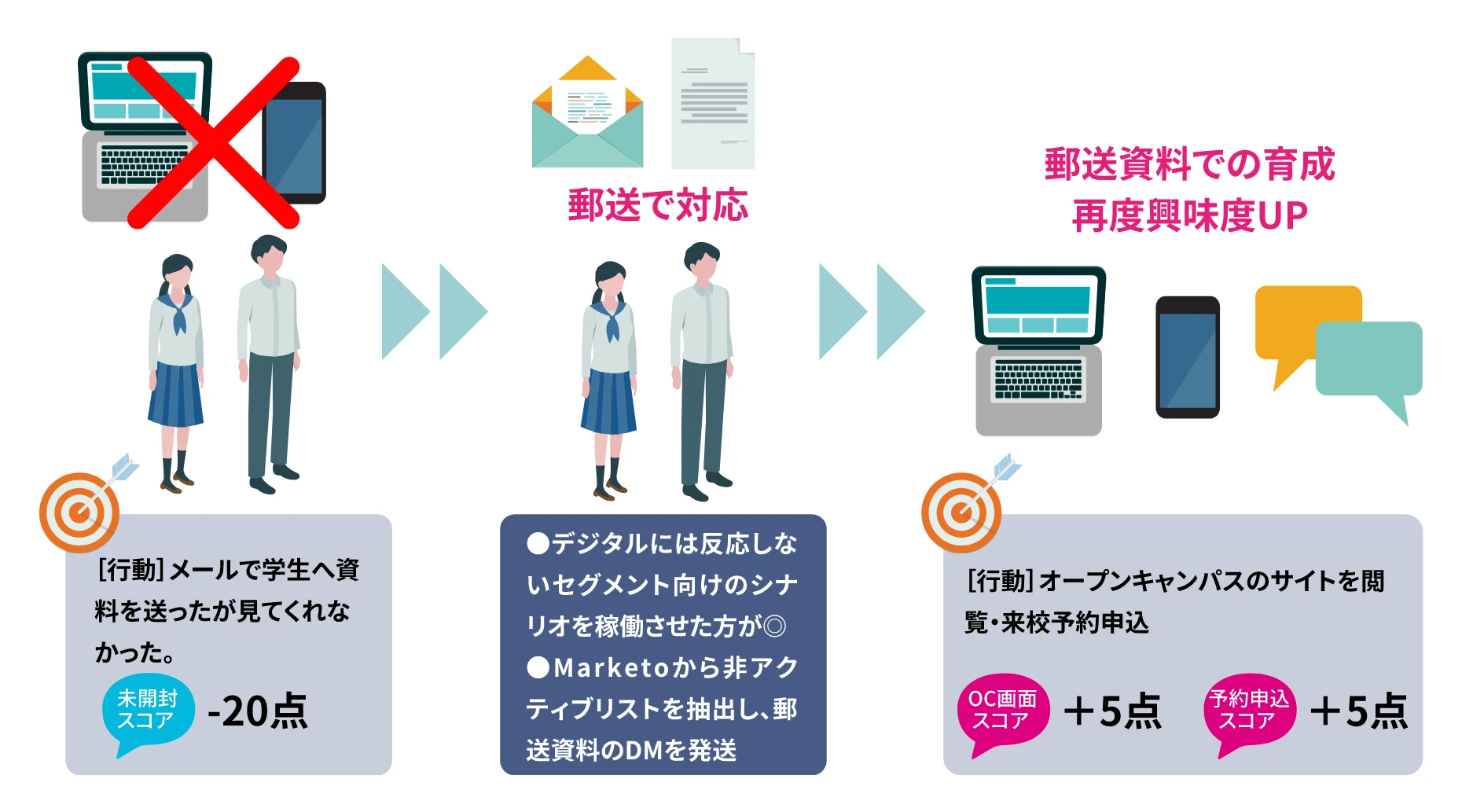 デジタルとリアルの活用による学生マーケティング