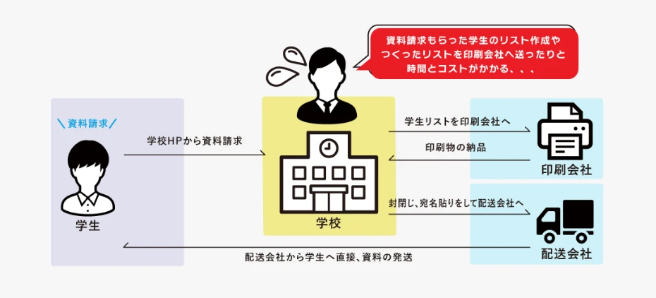 従来の資料請求フローのイメージ画像