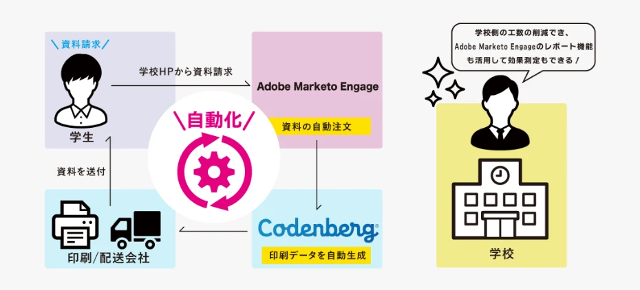 自動化の資料請求フローのイメージ画像