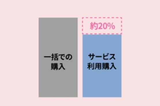 約20％がお支払い不要