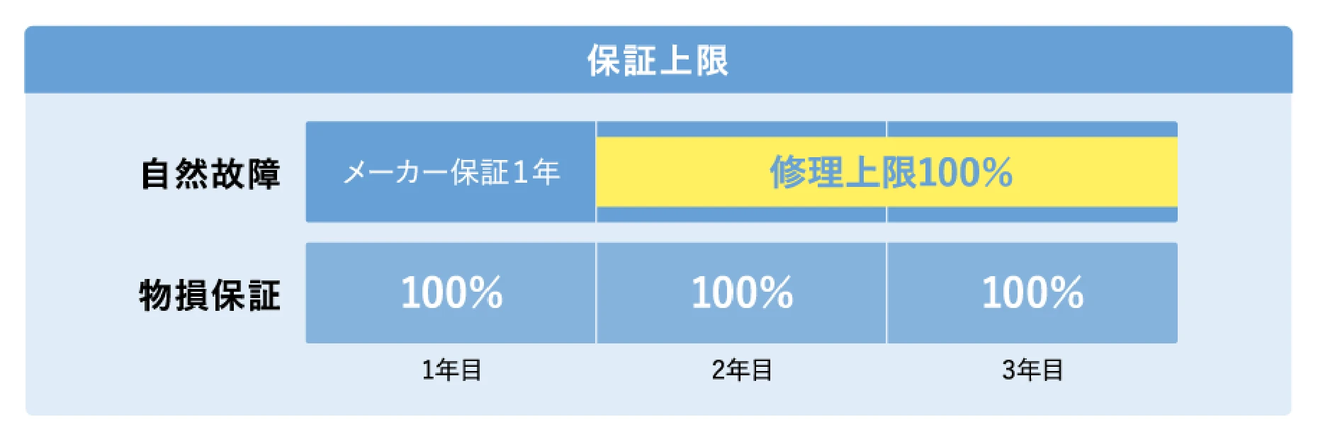 例）安心の上限回復型（3年の場合）