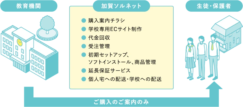 加賀ソルネットのBYOD販売支援サービスのイメージ画像