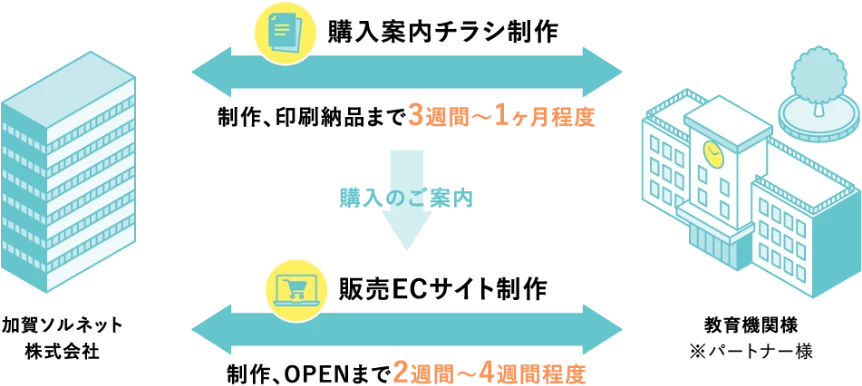 販売開始までの流れのイメージ画像