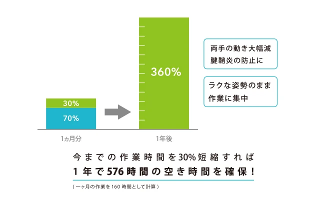 長時間の作業も安心！